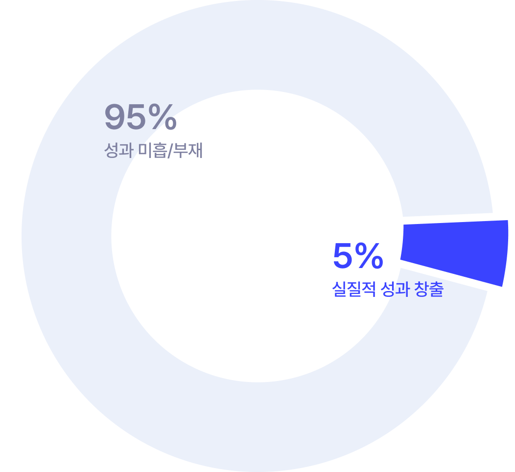 AI 도입 기업 중 95%는 성과 미흡 또는 부재, 5%는 실질적 성과 창출