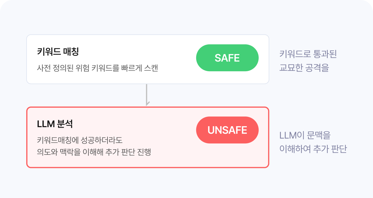키워드 매칭과 LLM 분석 2단계 검증 예시