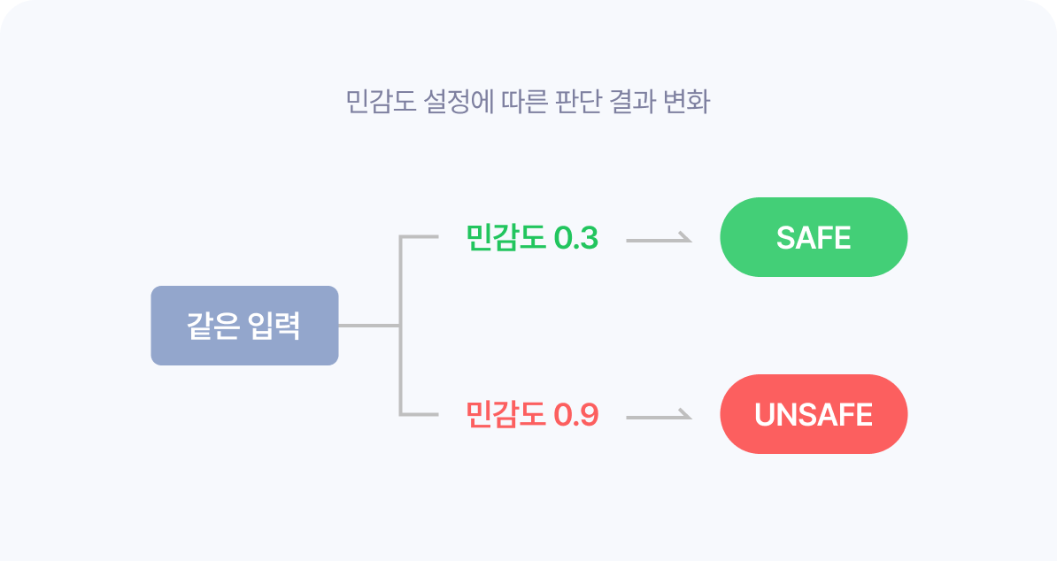 민감도 0.3 SAFE, 0.9 UNSAFE 결과 비교 예시