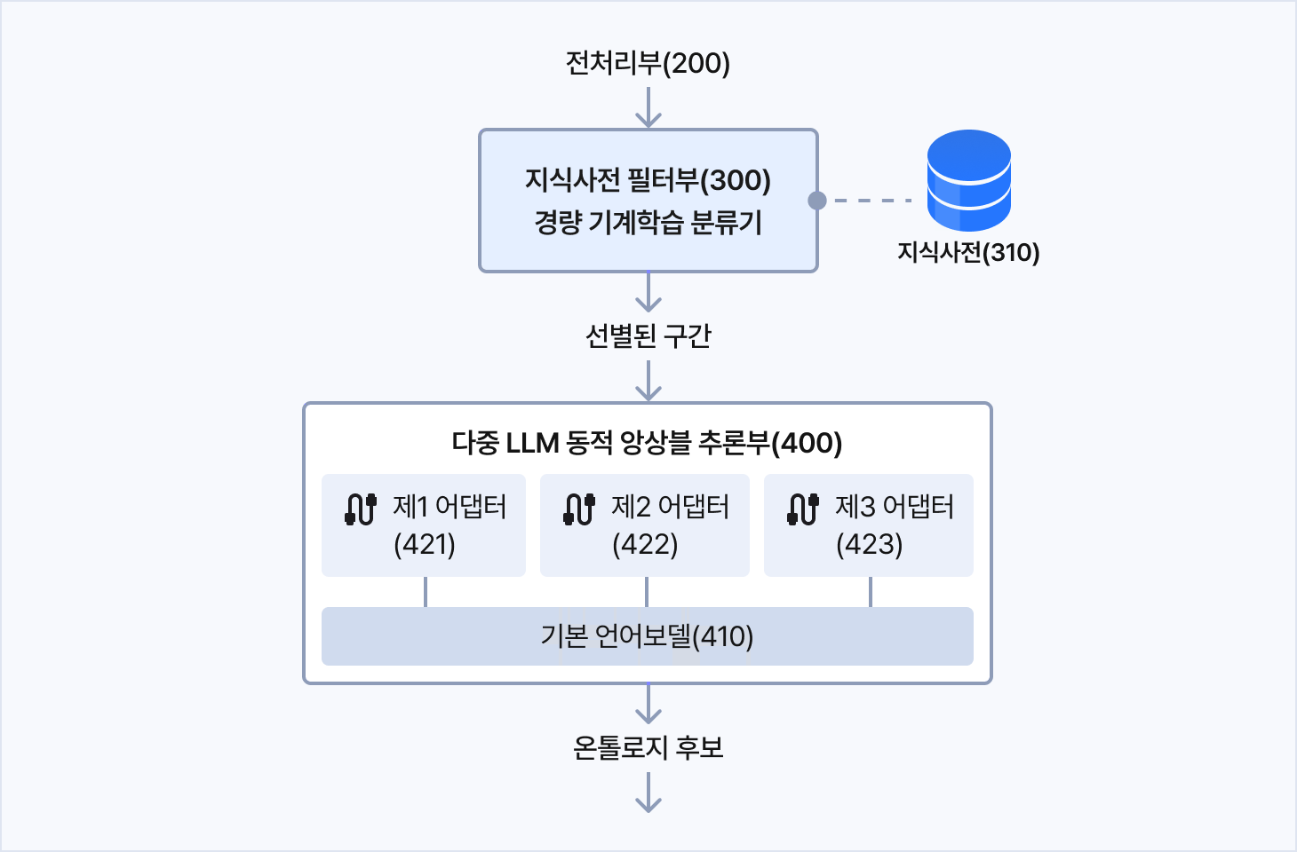 폐쇄망 다중 LLM 동적 앙상블 특허 도면