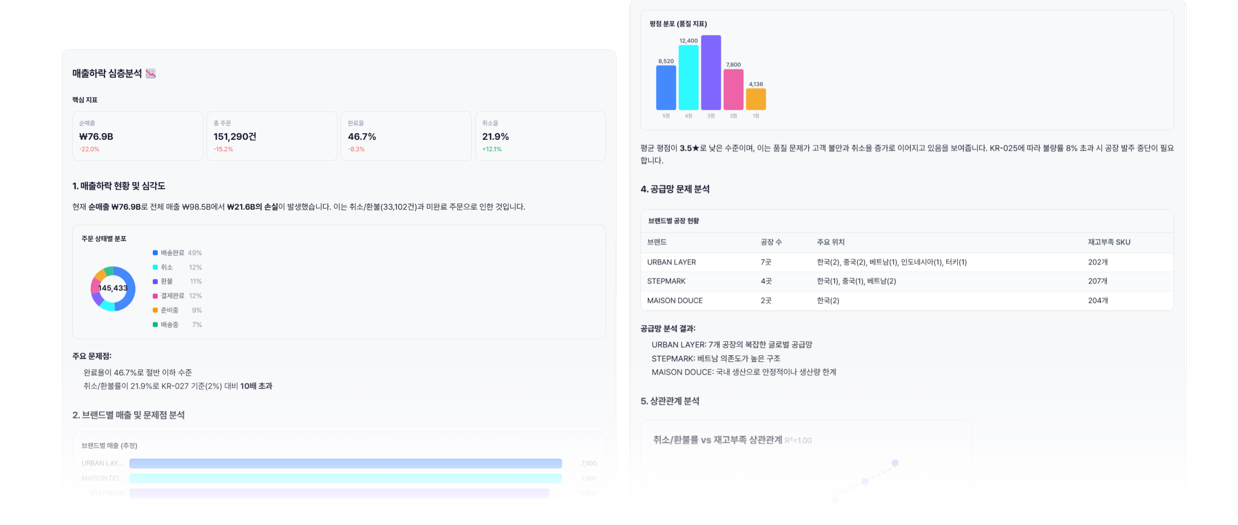 AI 자동 분석 리포트 및 실시간 KPI 모니터링 화면